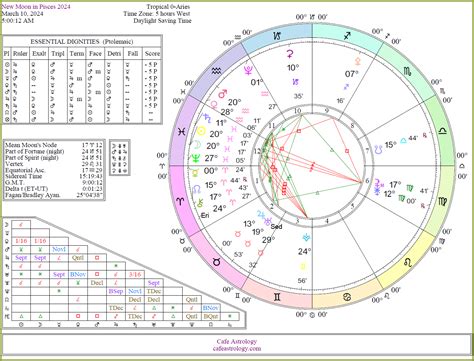 april new moon cafe astrology 2024